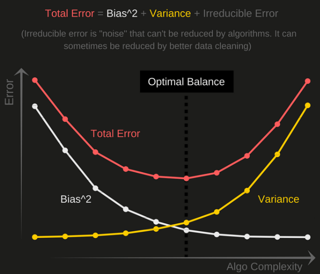 Bias-Variance Diagram